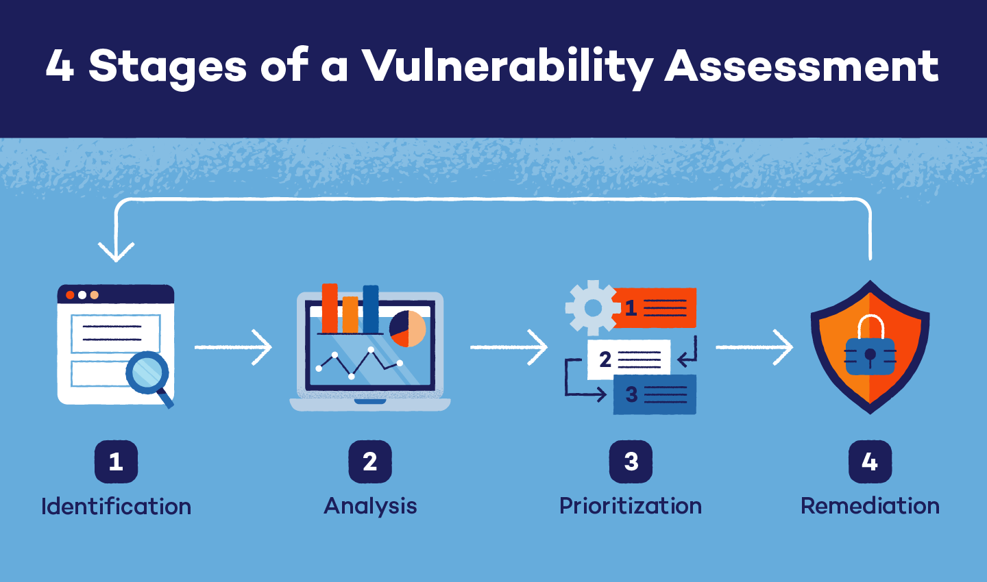 Vulnerability assessment